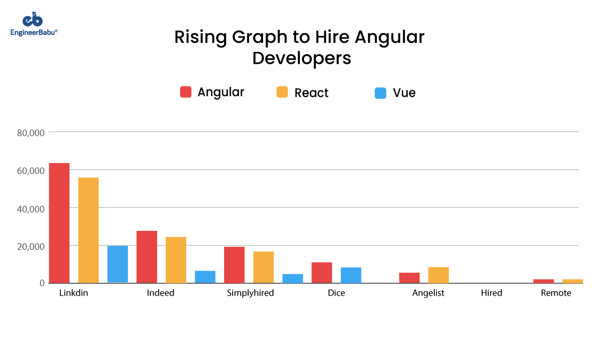 EngineerBabu hire Angular developers
