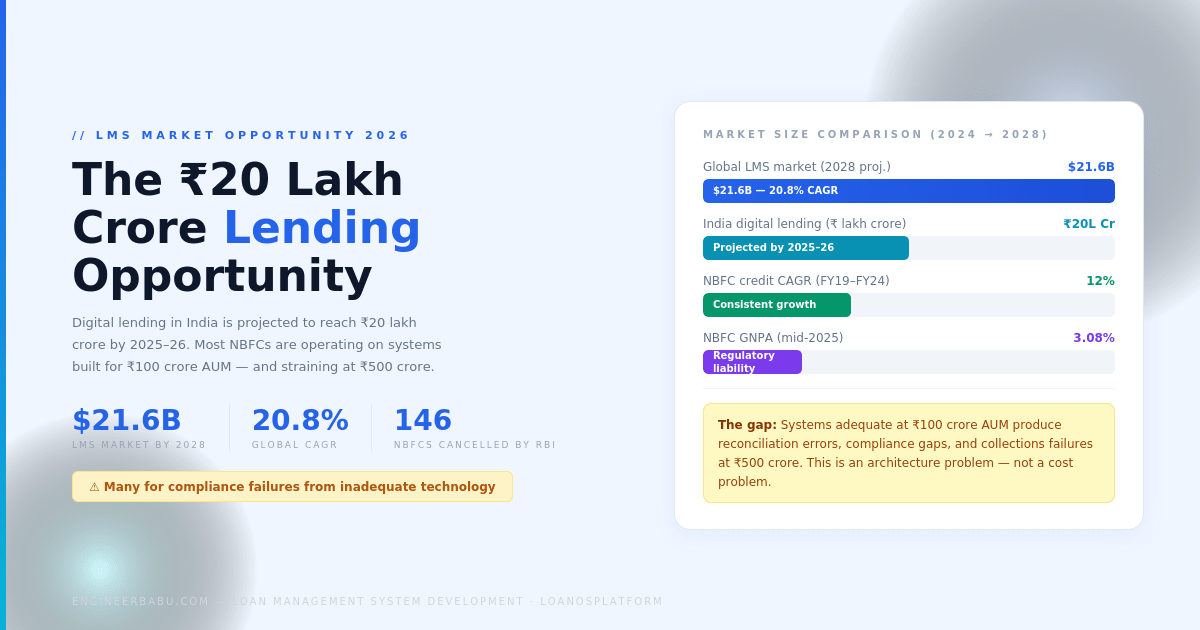 Loan Management Software Development