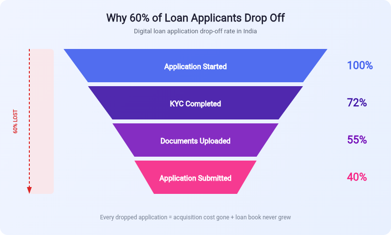 Drop-off Funnel