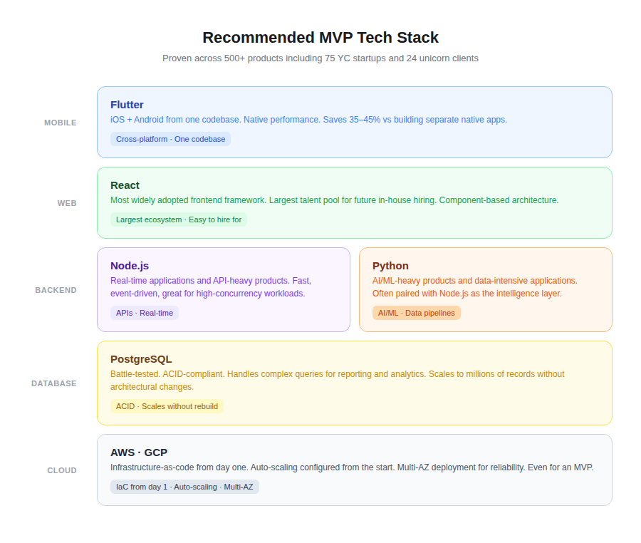 MVP Tech Stack