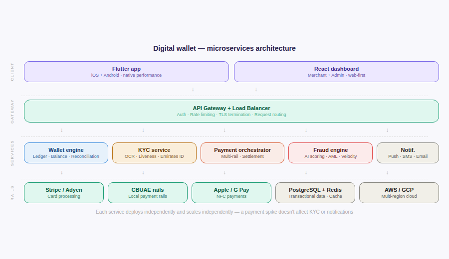 03 tech architecture