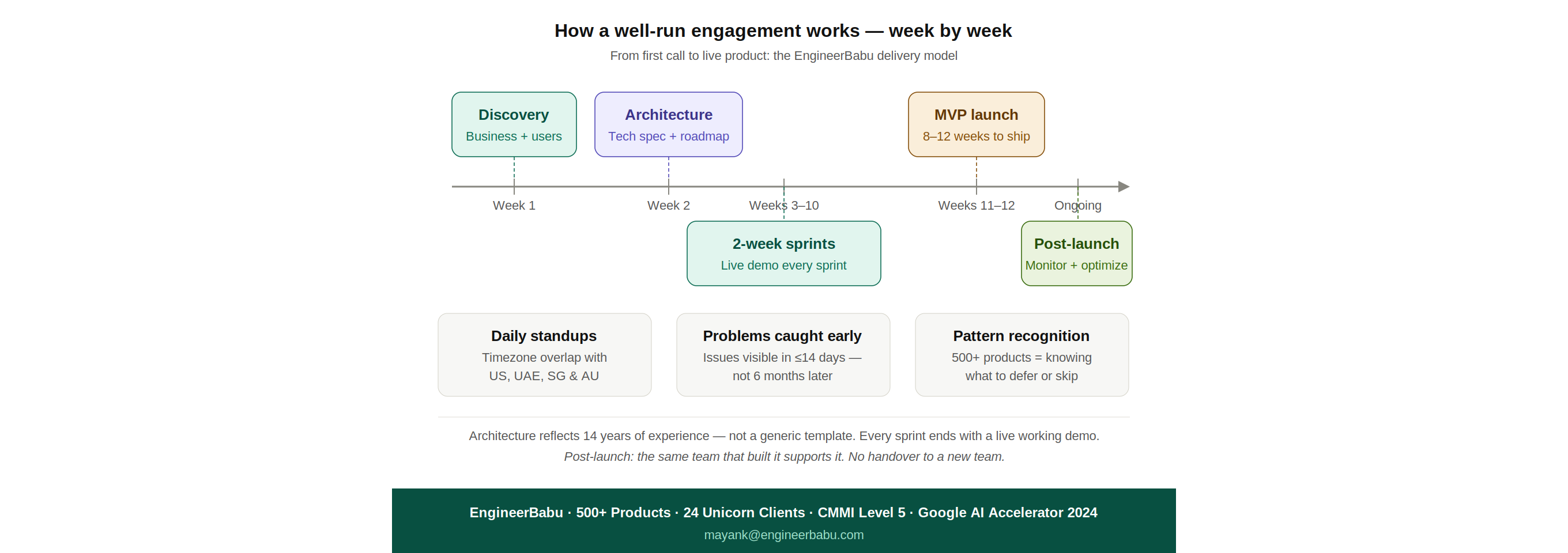 Software Development Timeline