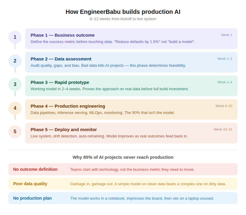 04 development process