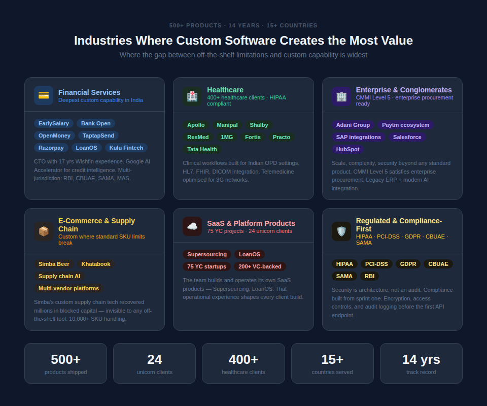 Industries where custom software matters