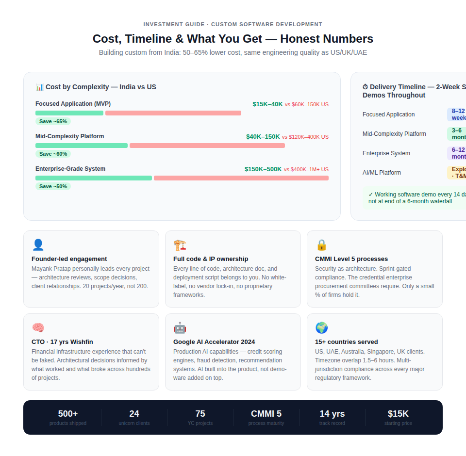 Cost of custom software