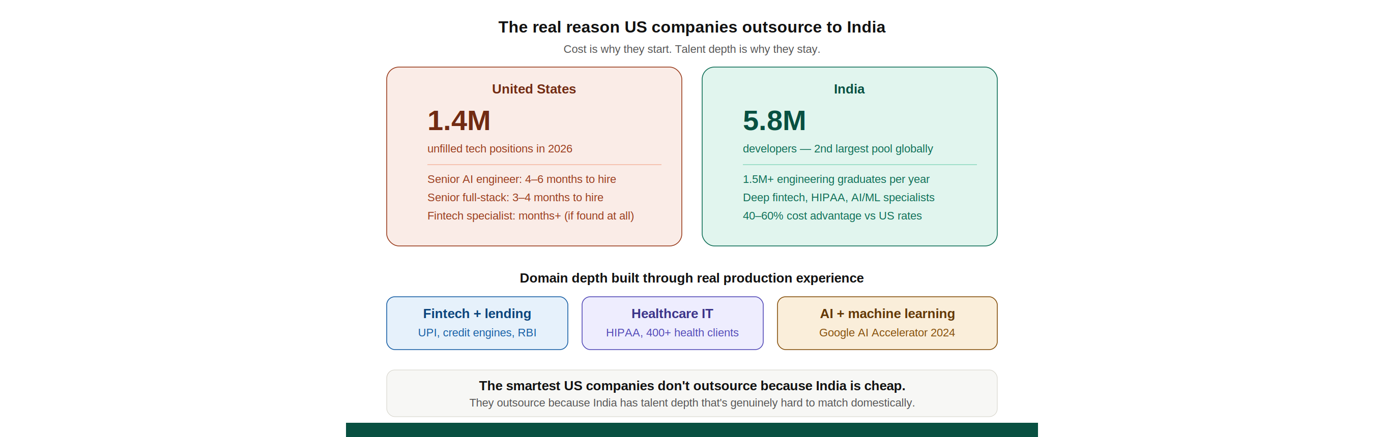 hire Indian development team 