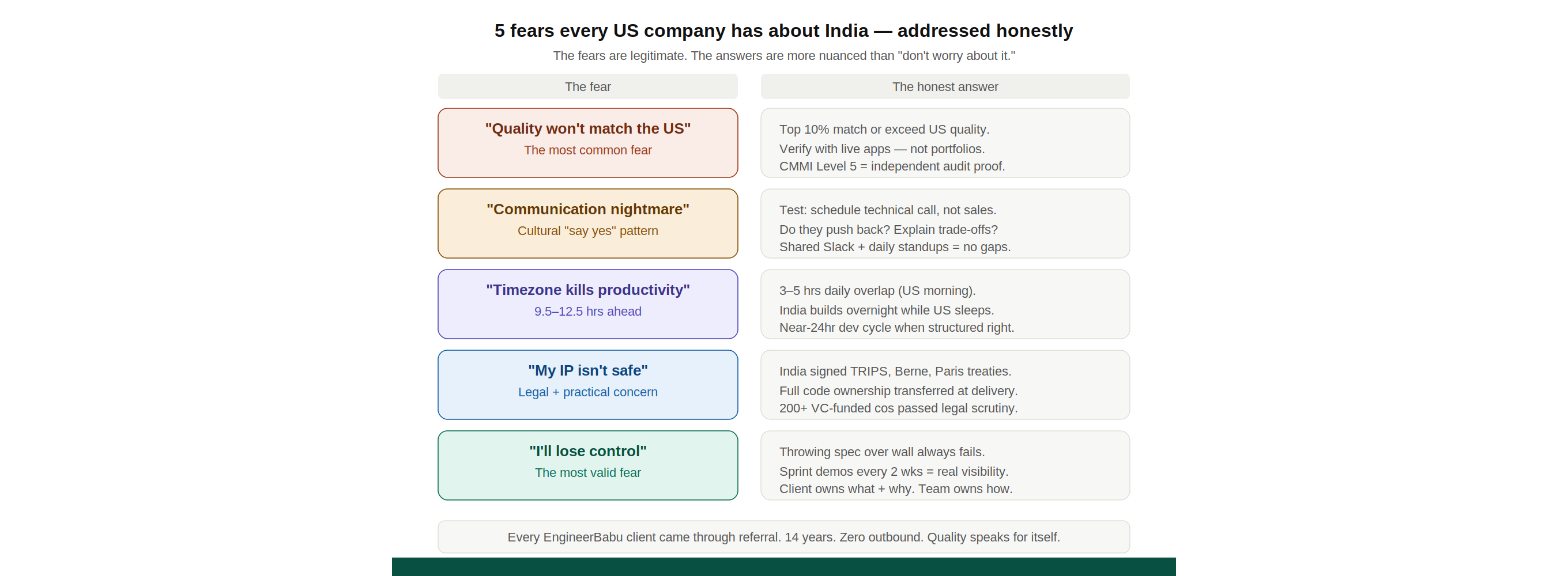 US companies outsourcing to India