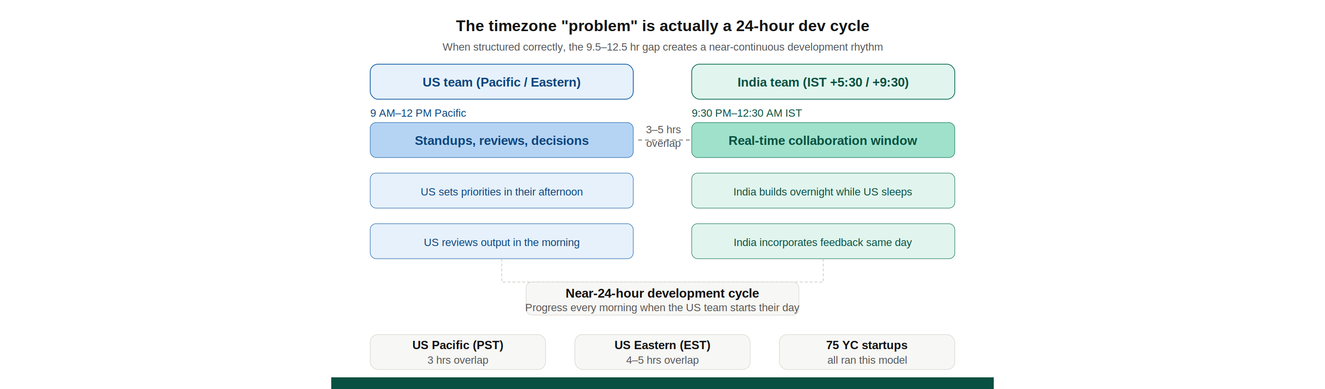 US companies outsourcing to India