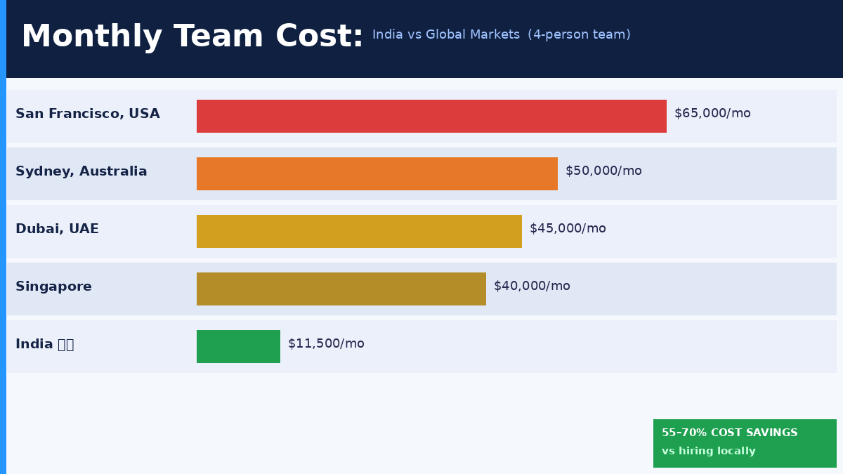 remote development team India cost and structure