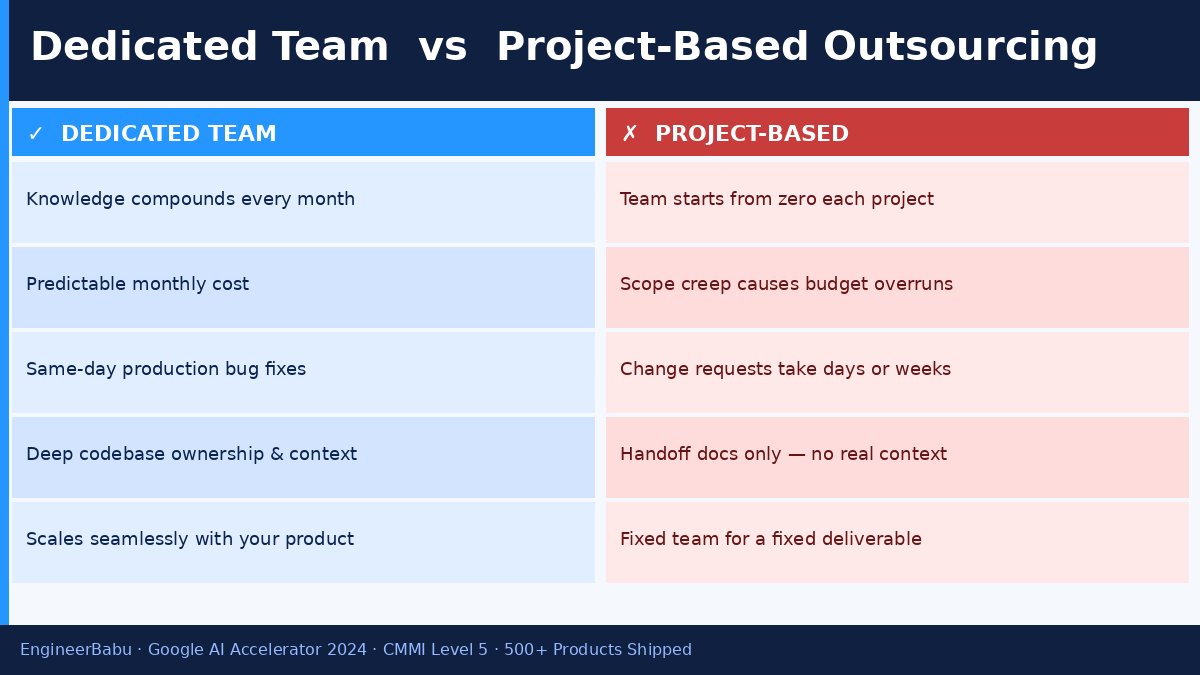 dedicated offshore team India engagement model