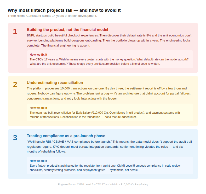lending software development India
