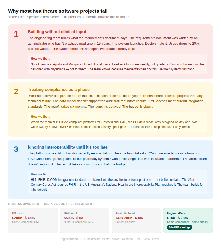 hospital management system development India