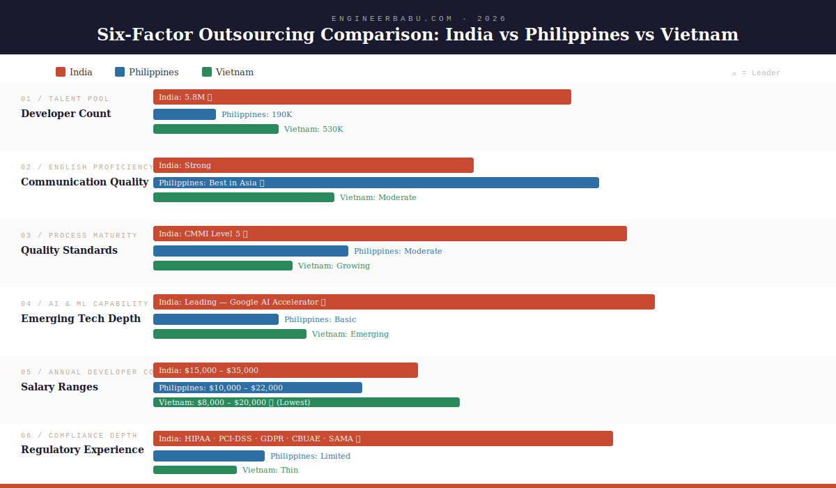 India vs Philippines vs Vietnam