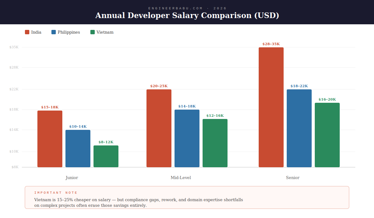 software developer talent pool India vs Southeast Asia