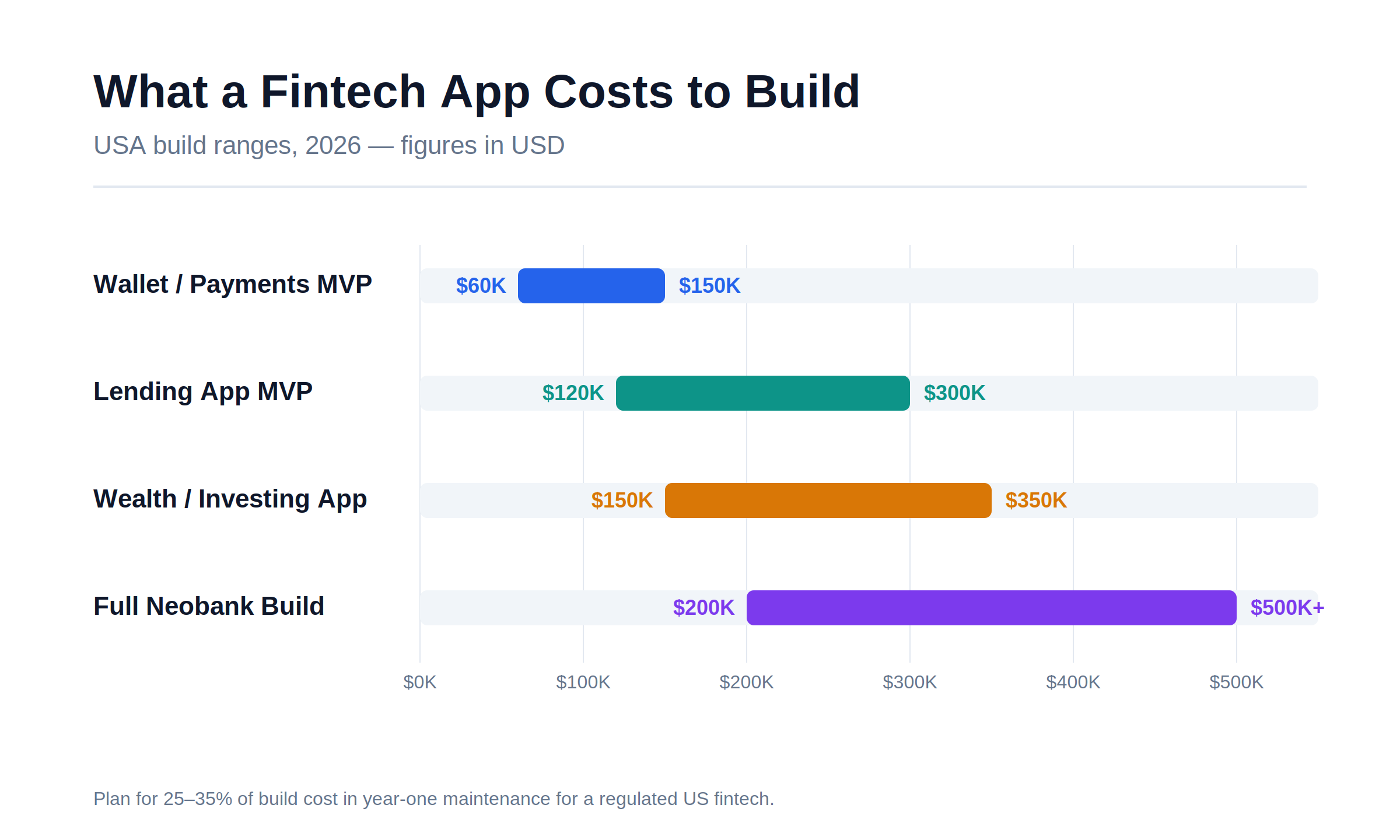 Choose the Right Fintech App Development Company in USA 5 01 fintech app cost ranges