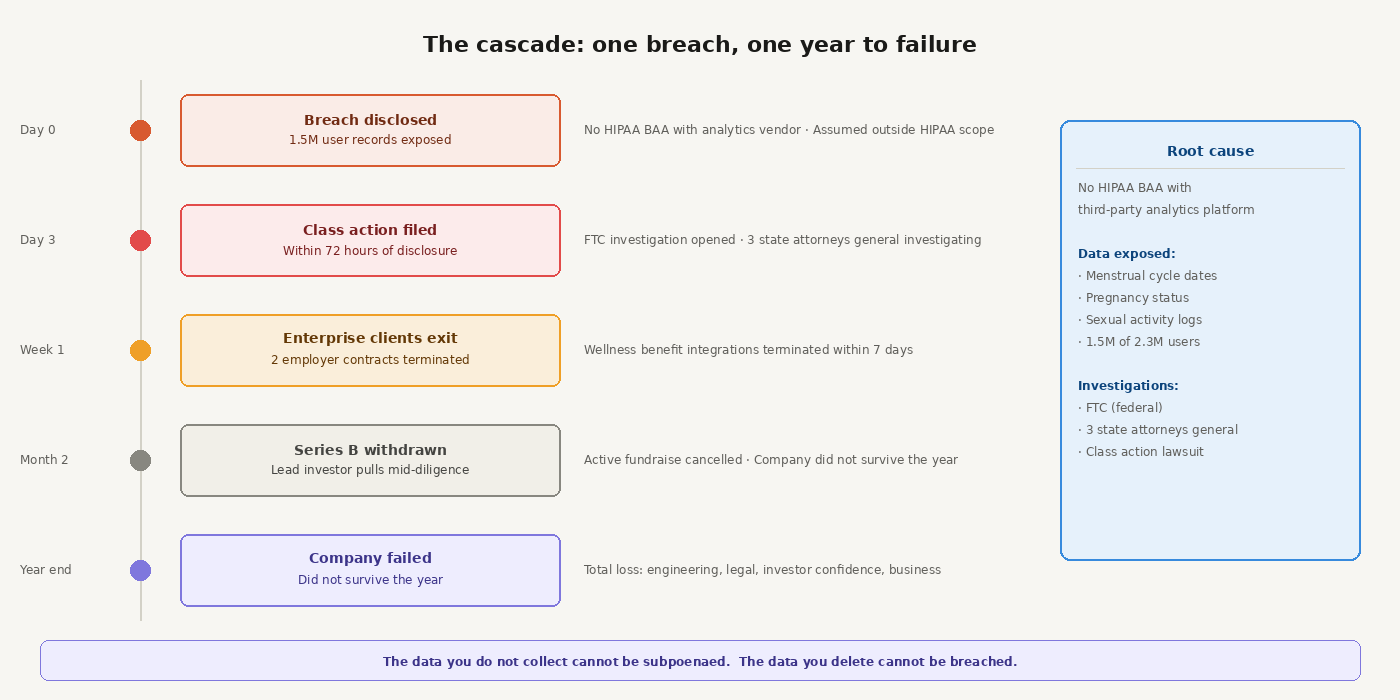 Building a Women's Health Product for the US Market in 2026: FemTech, HIPAA, and the Clinical Gaps Most Founders Miss 2 01 breach cascade