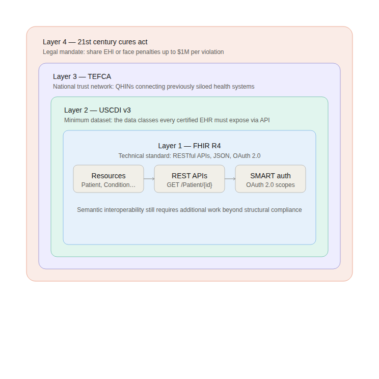 01 four layers interoperability