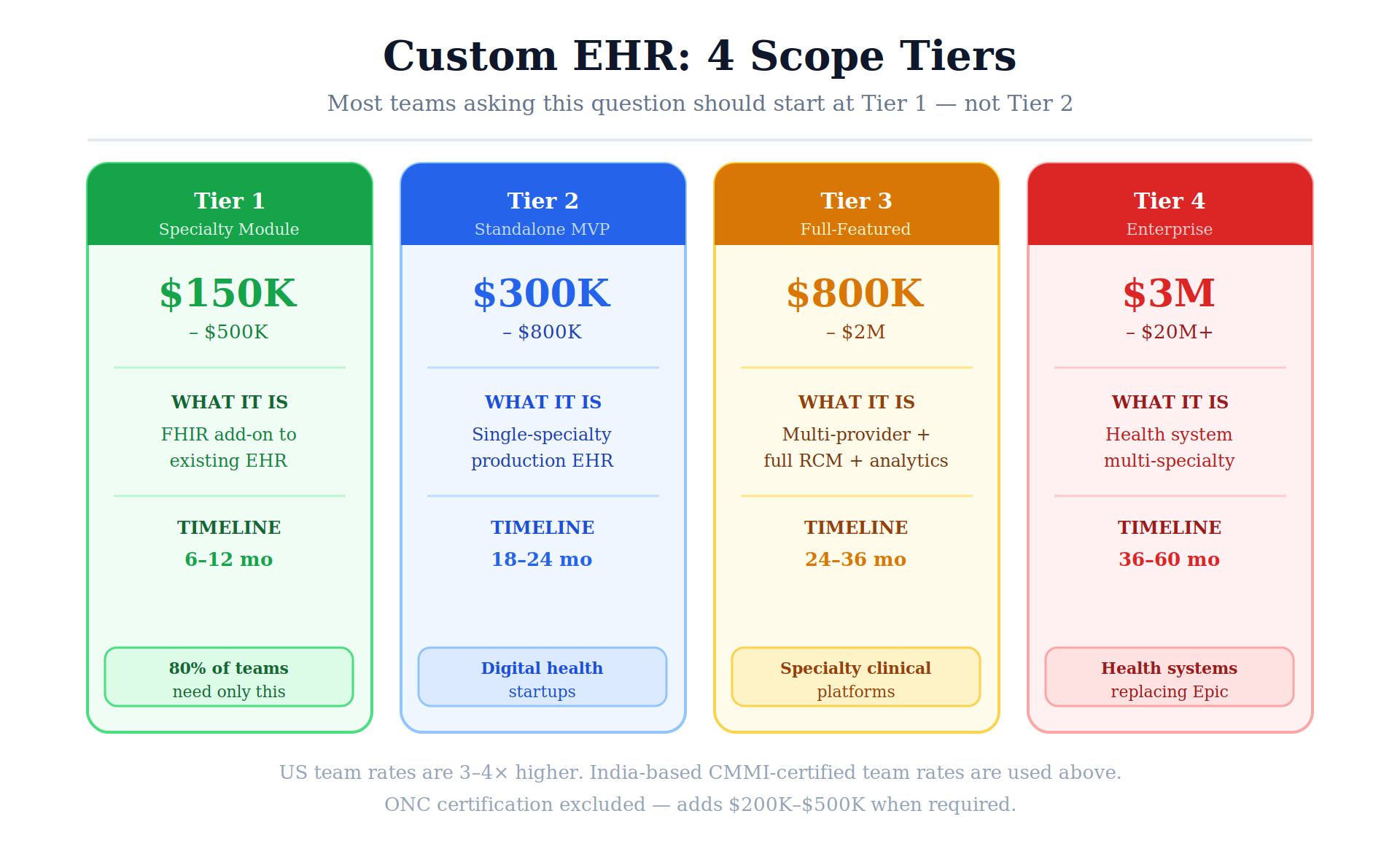 01 four tiers