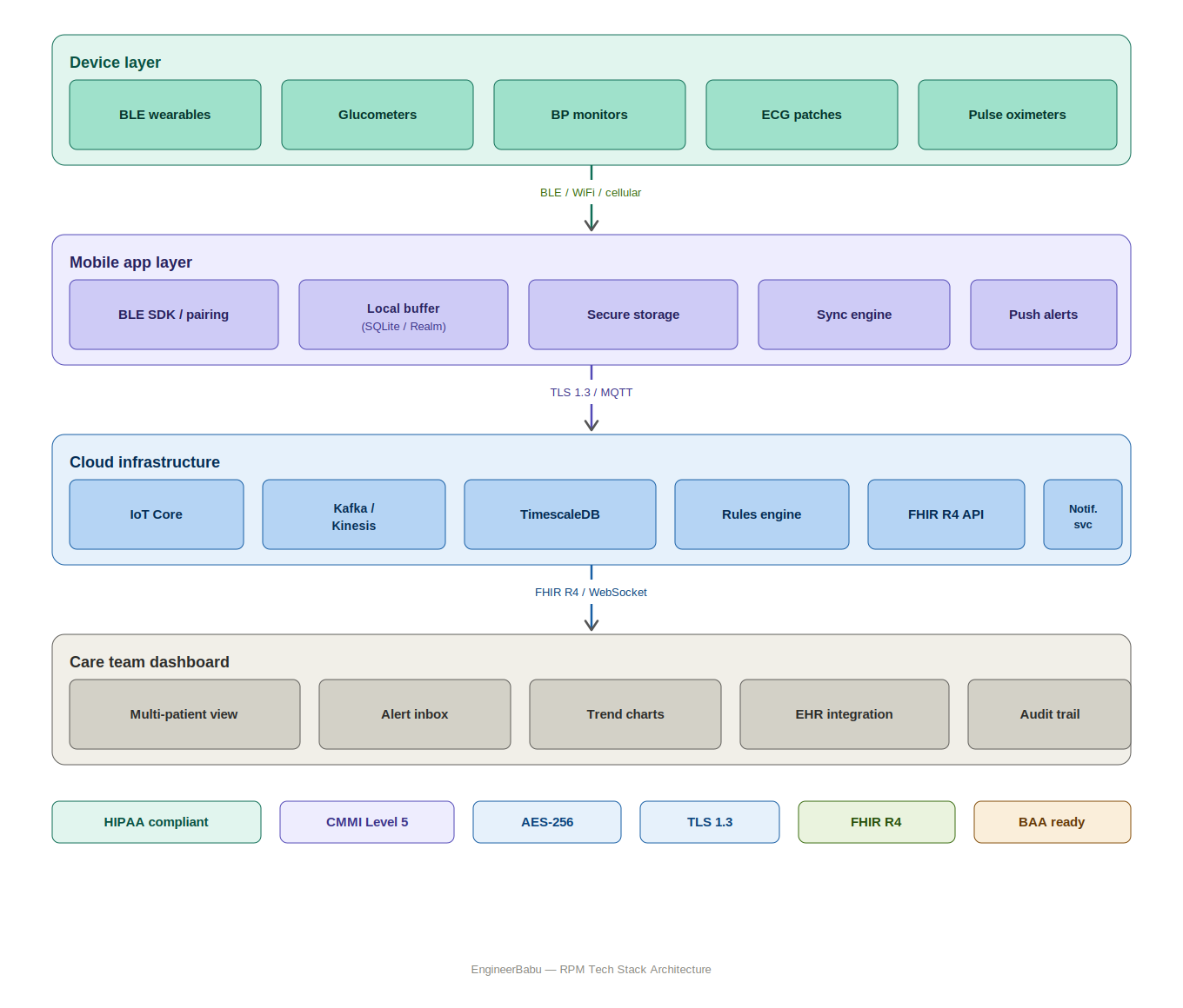 01 rpm tech stack