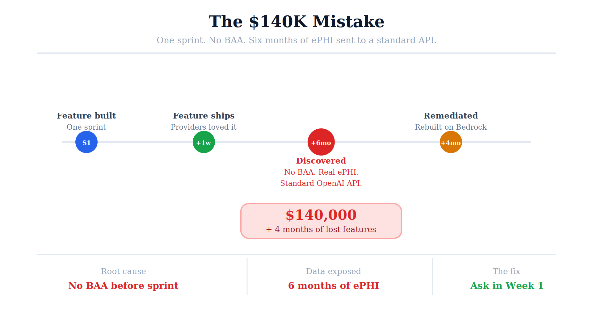 LLMs Under BAA: Which AI Models a US Healthcare Founder Can Actually Use in 2026 2 01 the 140k mistake