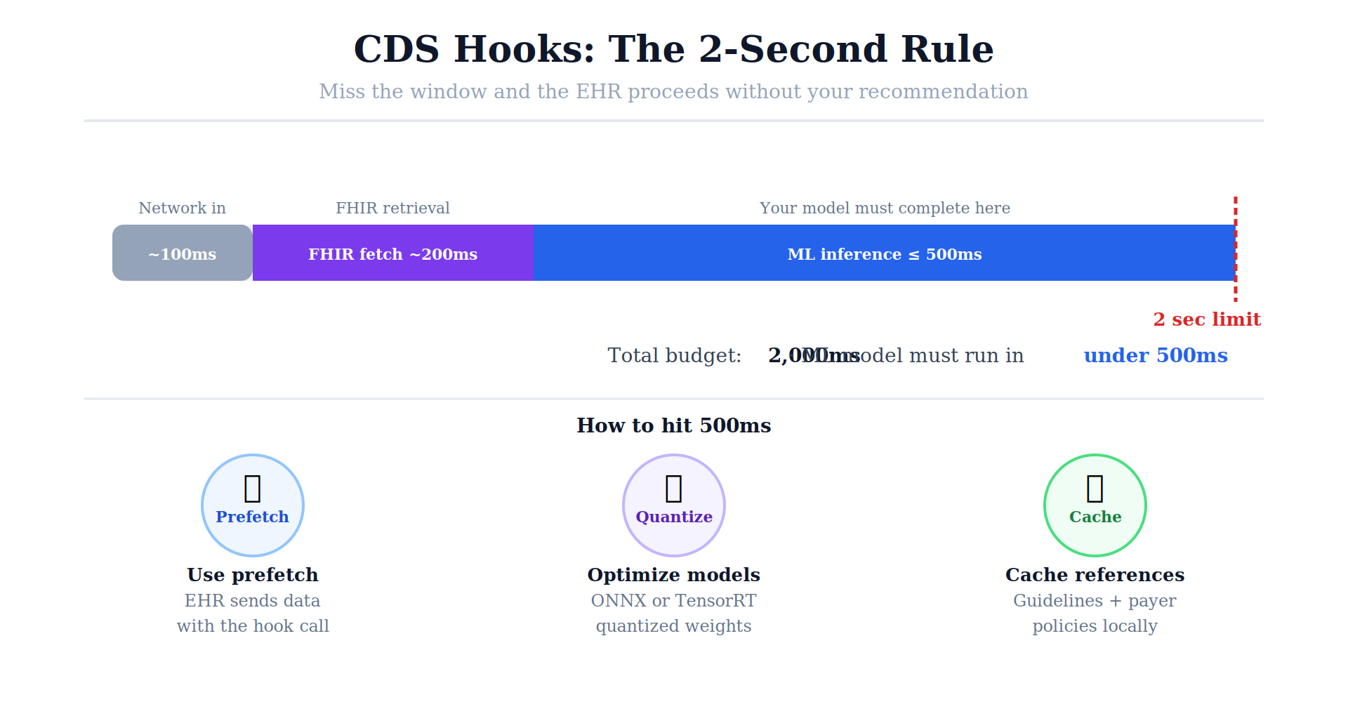 02 cds latency