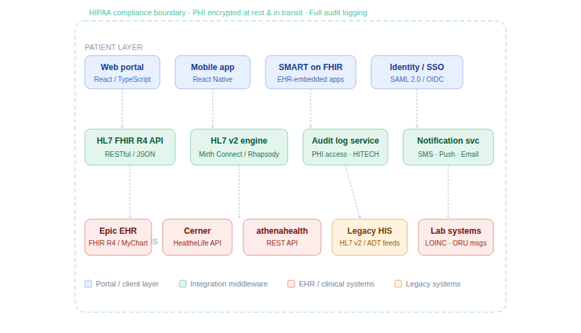 02 ehr integration architecture
