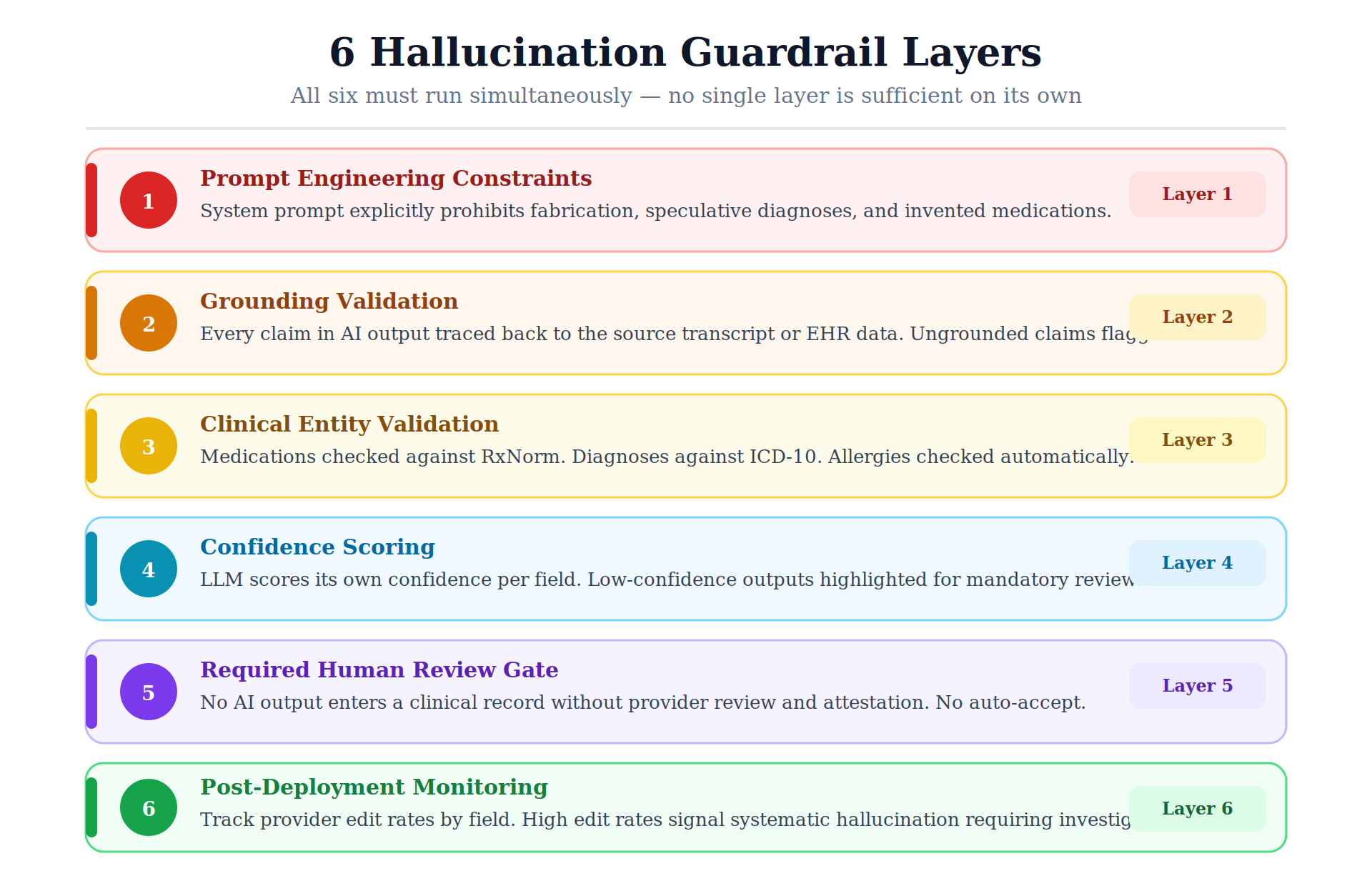 02 guardrail layers