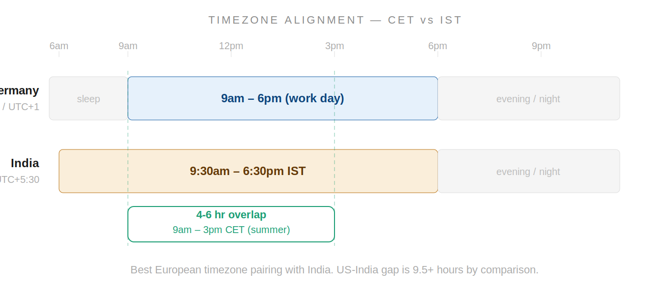 02 timezone overlap
