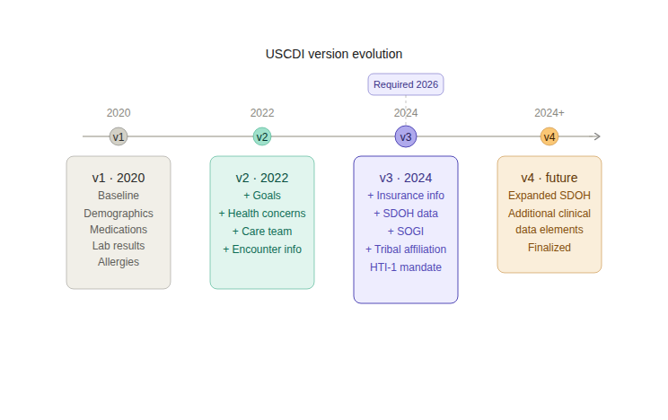 02 uscdi version timeline