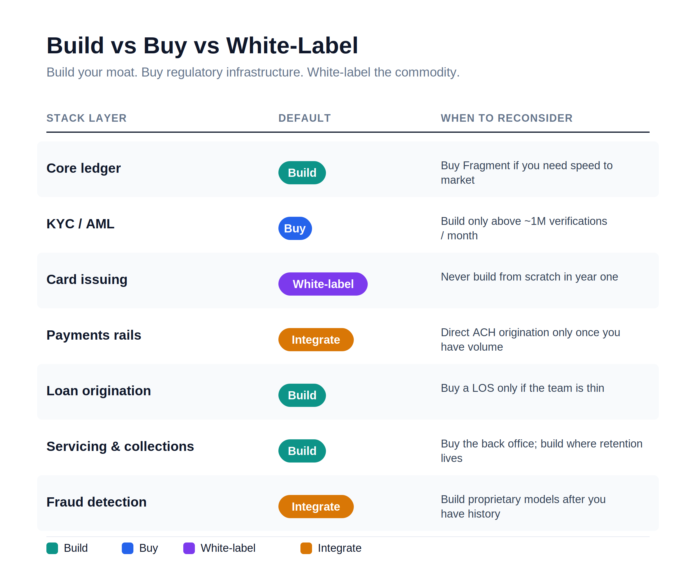 Choose the Right Fintech App Development Company in USA 4 03 build buy whitelabel