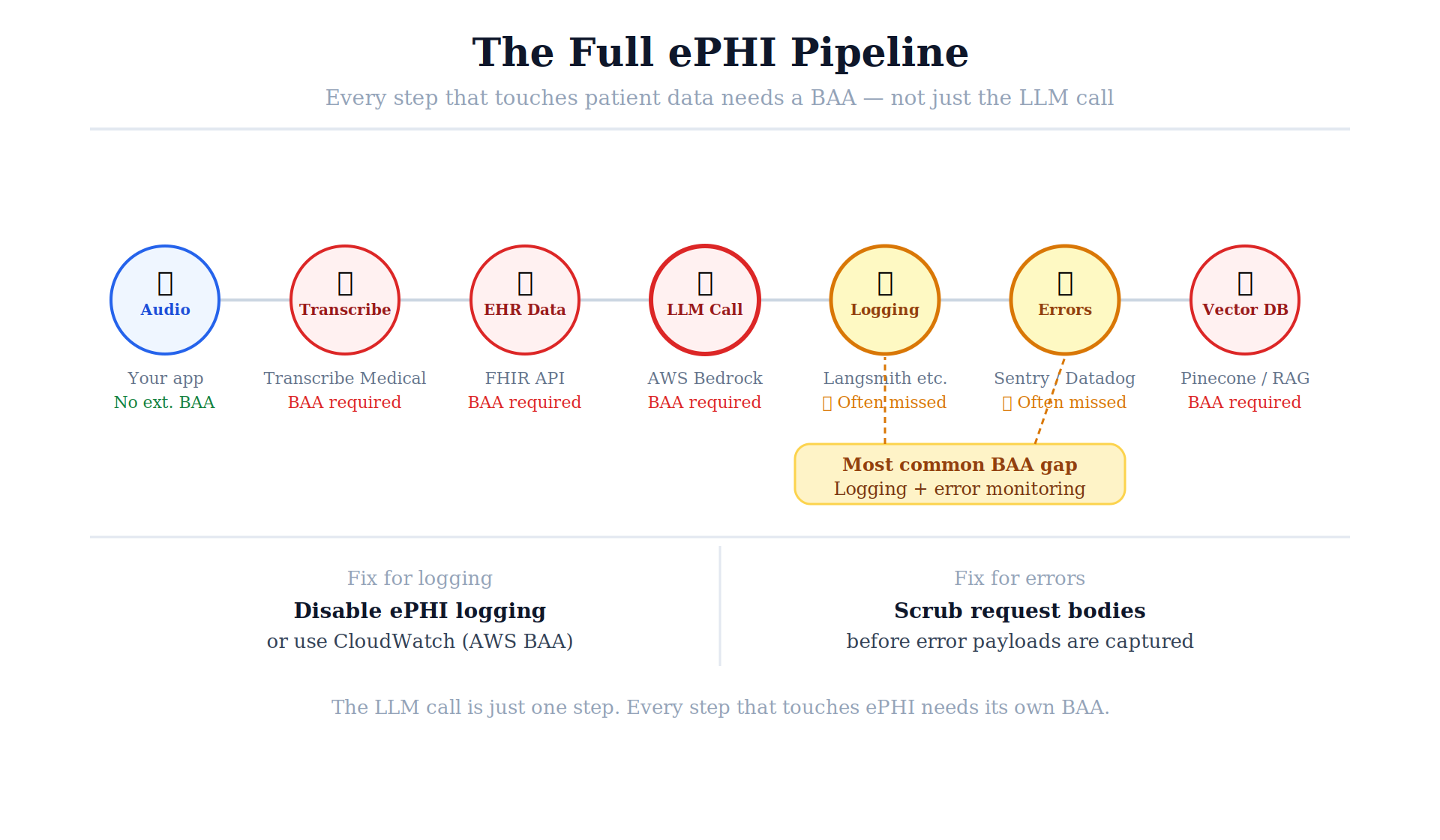 LLMs Under BAA: Which AI Models a US Healthcare Founder Can Actually Use in 2026 5 03 full ephi pipeline