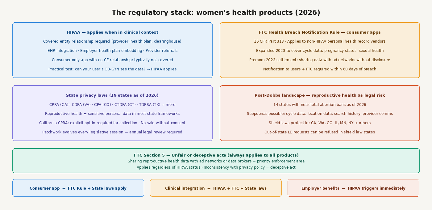 Building a Women's Health Product for the US Market in 2026: FemTech, HIPAA, and the Clinical Gaps Most Founders Miss 4 03 regulatory stack
