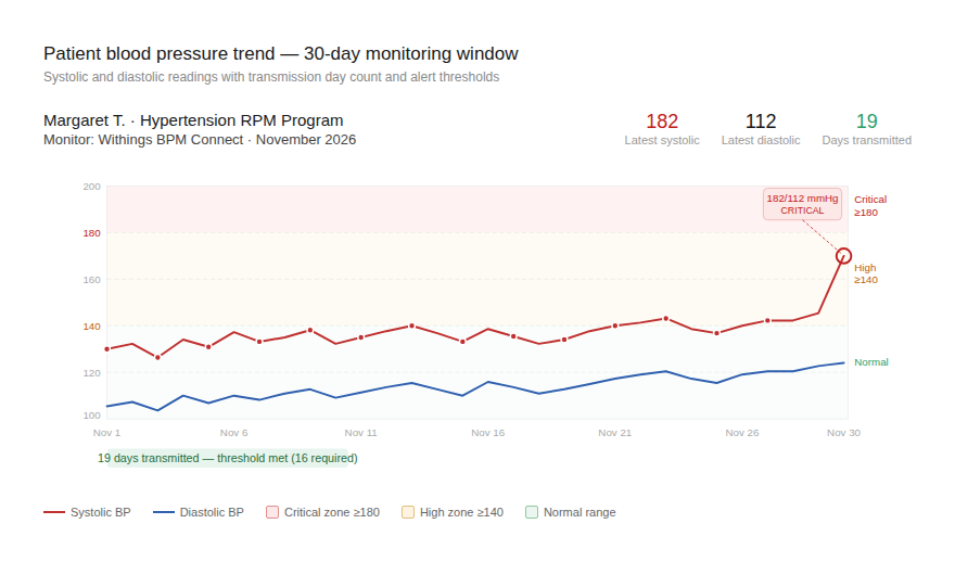 04 bp trend chart