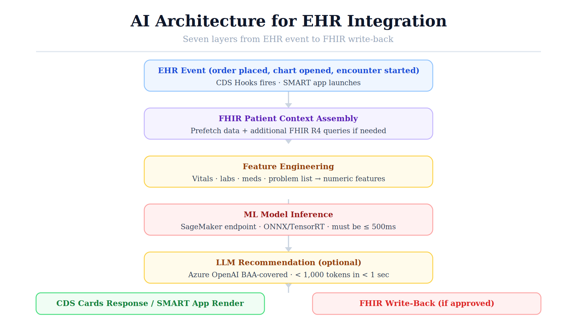 04 ai architecture