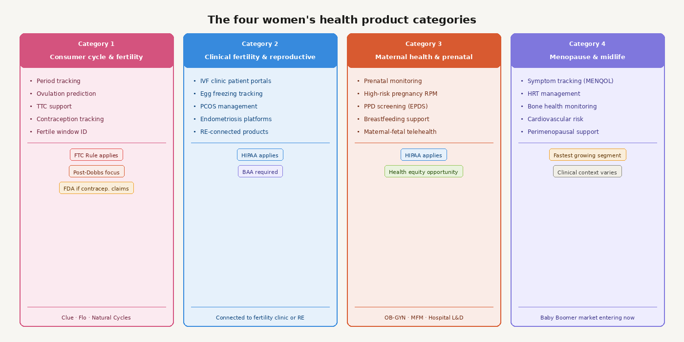 Building a Women's Health Product for the US Market in 2026: FemTech, HIPAA, and the Clinical Gaps Most Founders Miss 3 04 product categories