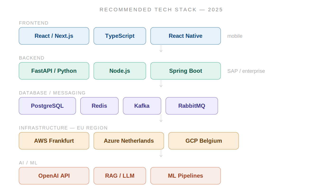 04 tech stack