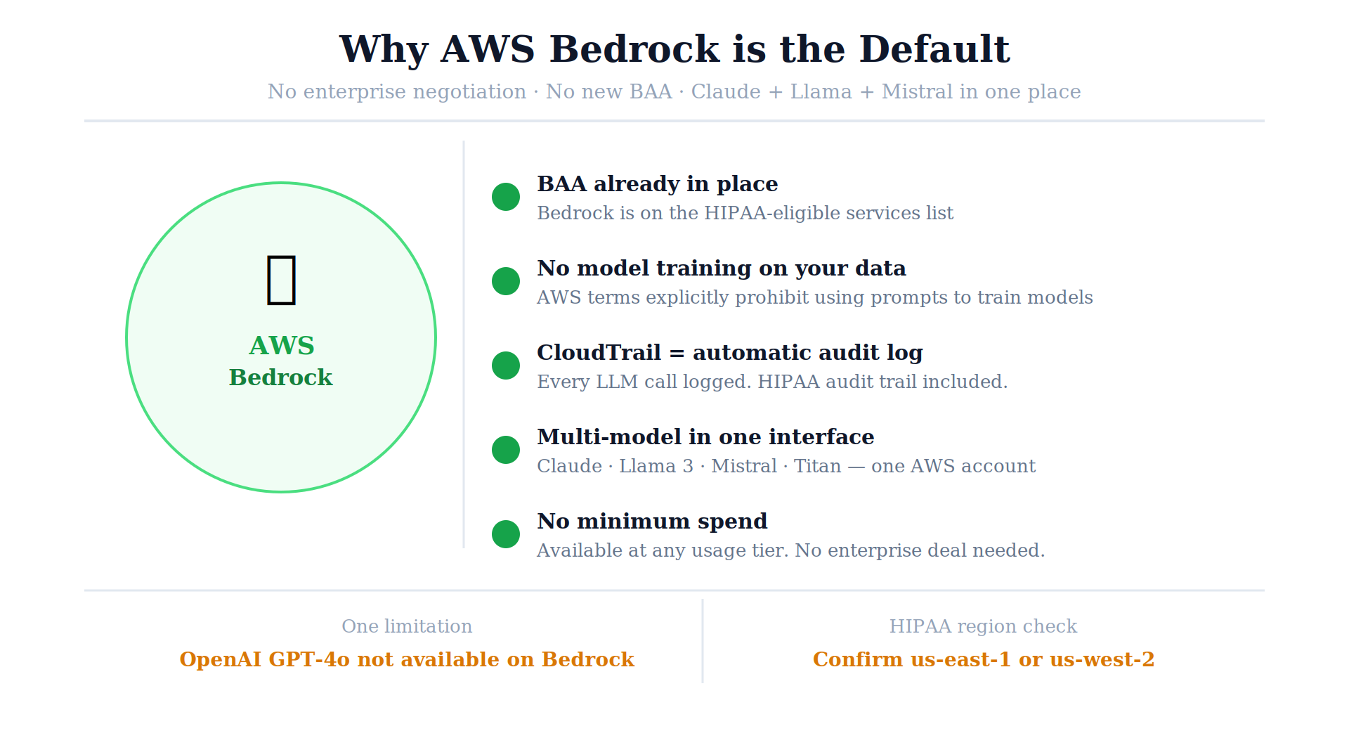 LLMs Under BAA: Which AI Models a US Healthcare Founder Can Actually Use in 2026 4 04 why bedrock default