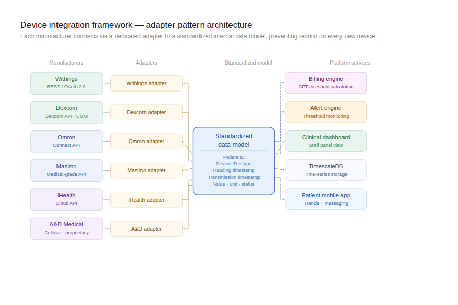 05 device integration arch