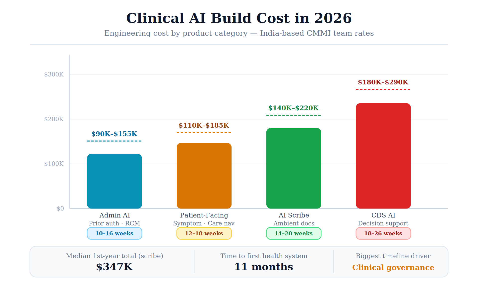 05 build cost