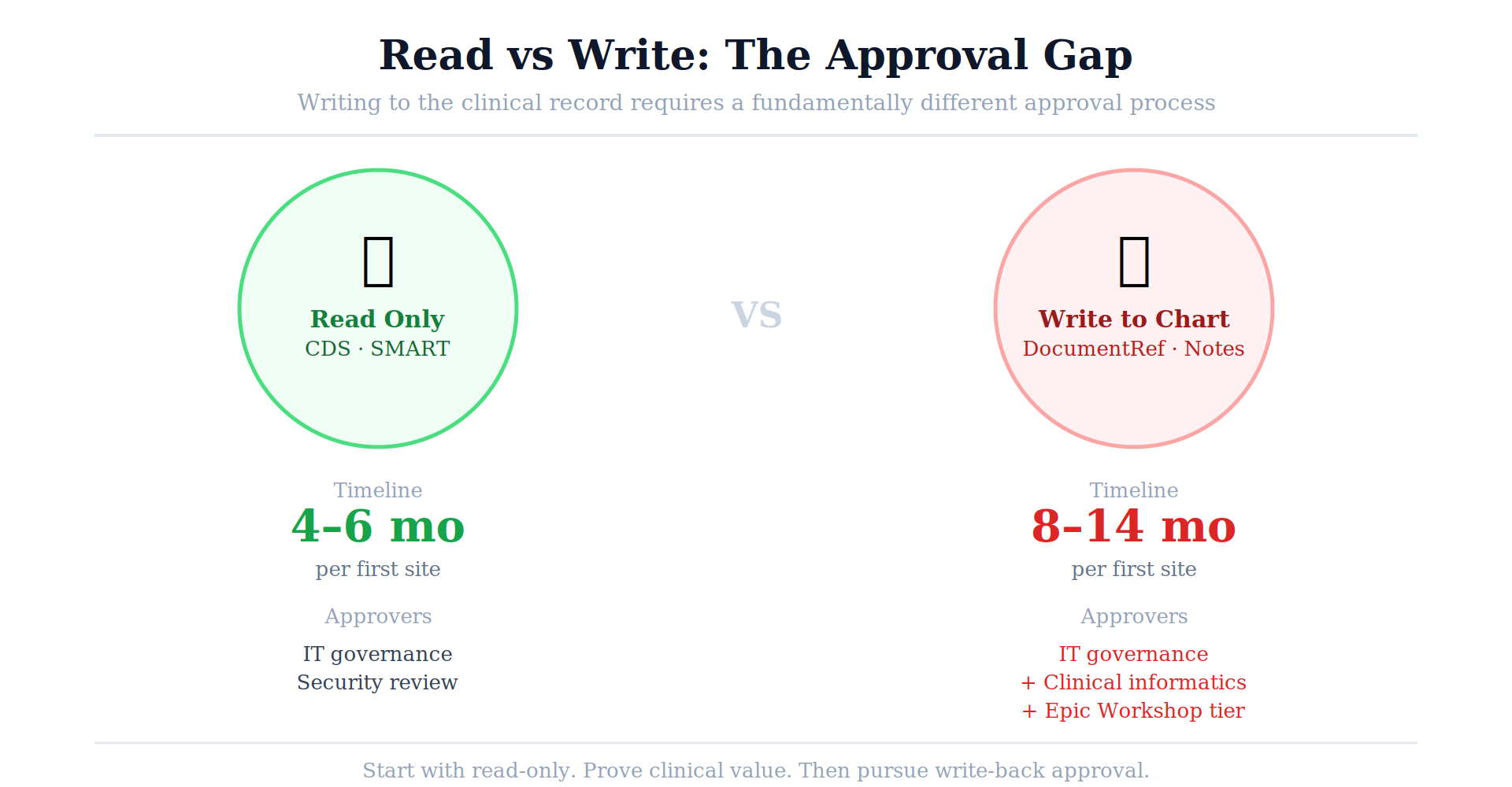 05 read vs write