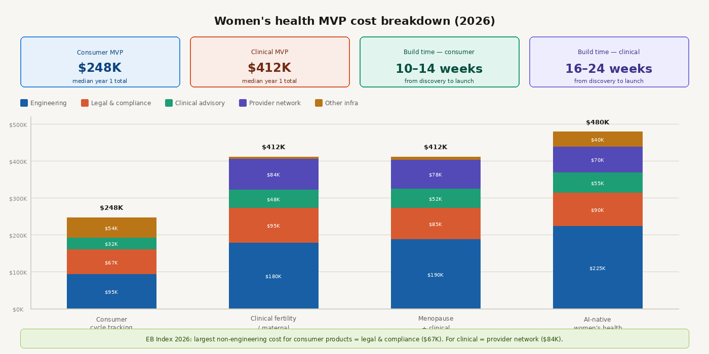 Building a Women's Health Product for the US Market in 2026: FemTech, HIPAA, and the Clinical Gaps Most Founders Miss 7 06 cost breakdown