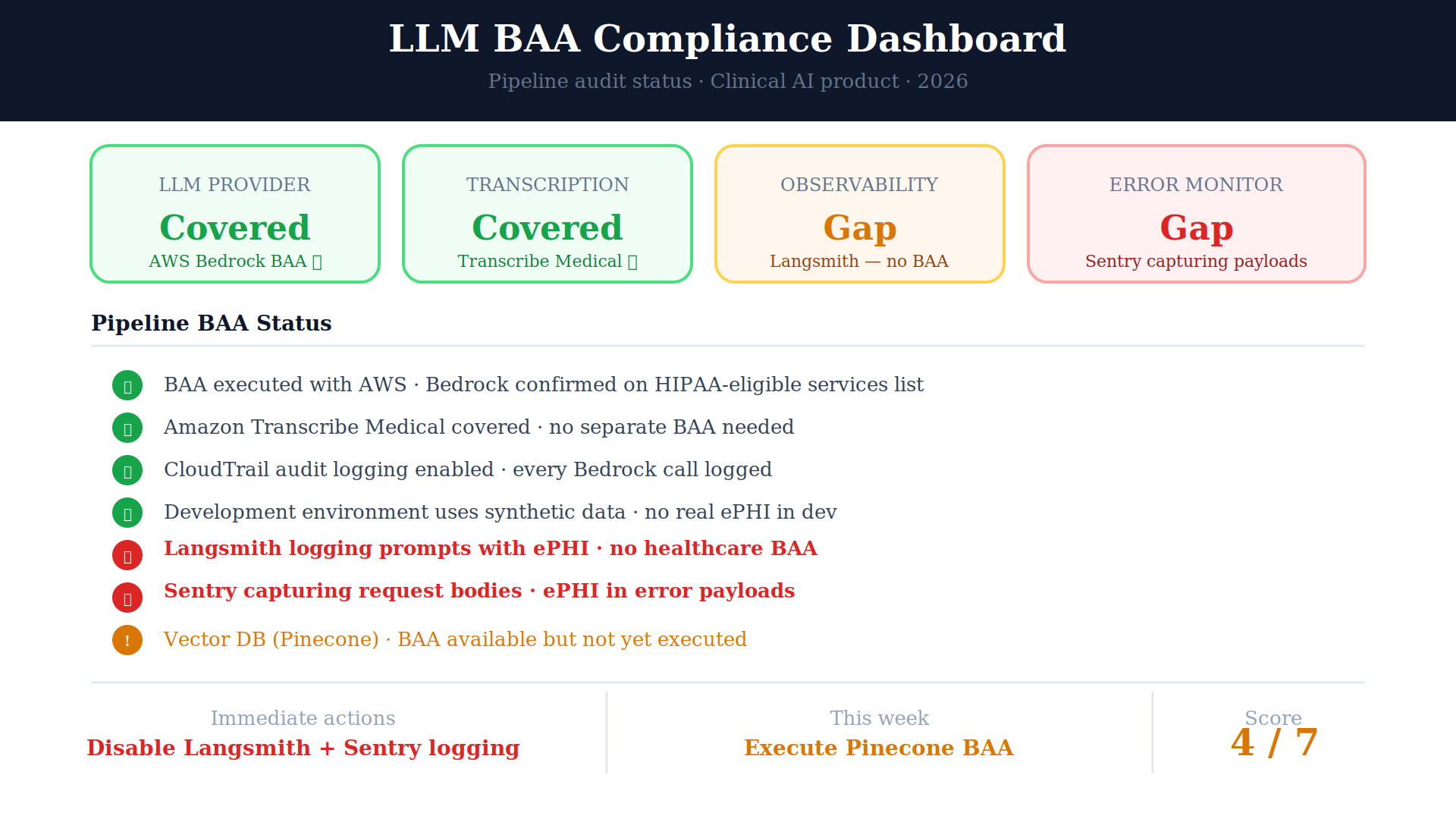 LLMs Under BAA: Which AI Models a US Healthcare Founder Can Actually Use in 2026 3 07 compliance dashboard