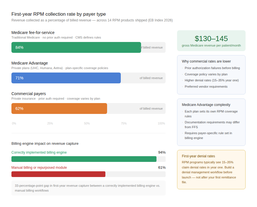 08 payer collection rates
