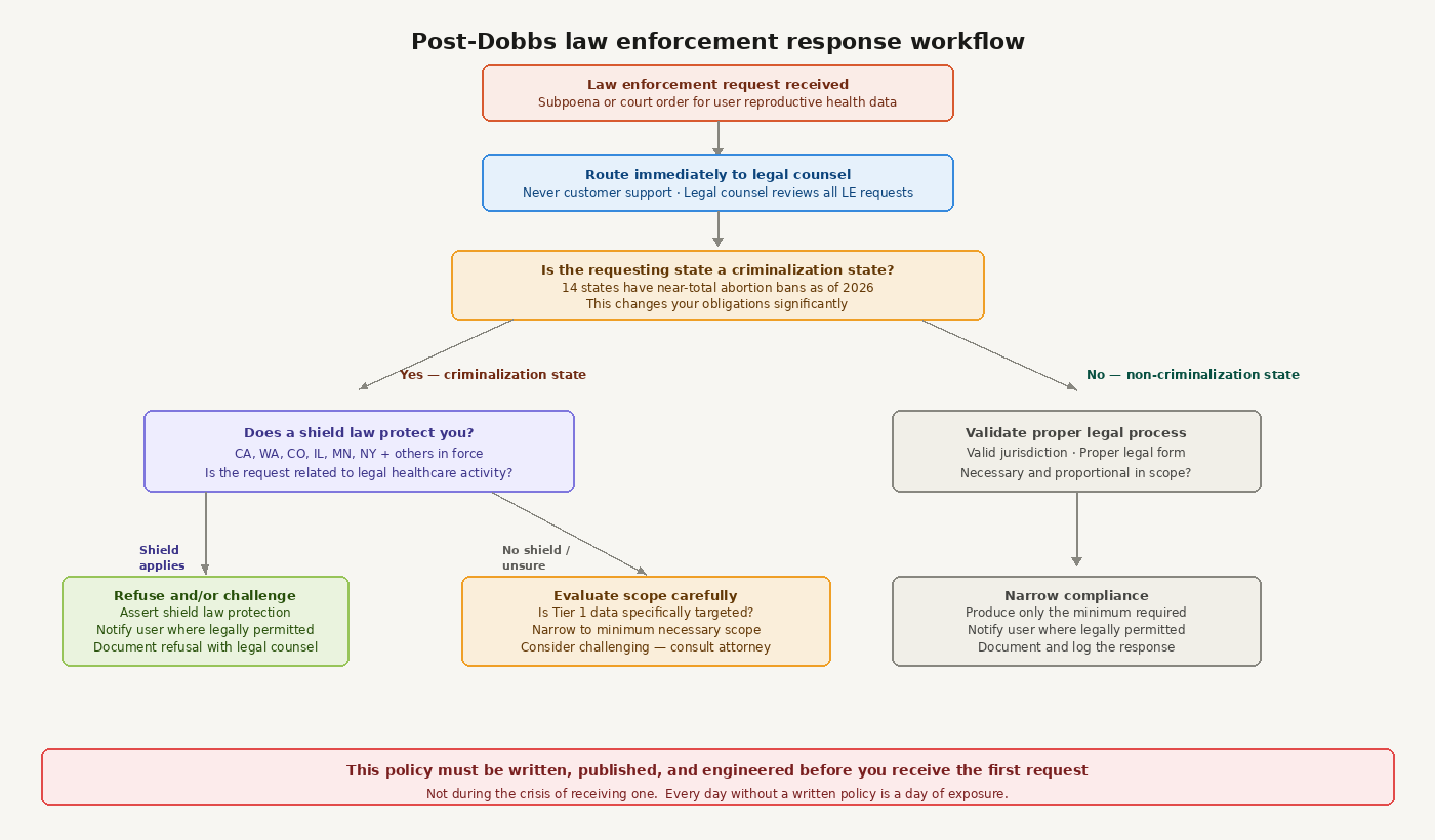Building a Women's Health Product for the US Market in 2026: FemTech, HIPAA, and the Clinical Gaps Most Founders Miss 5 08 le response flowchart