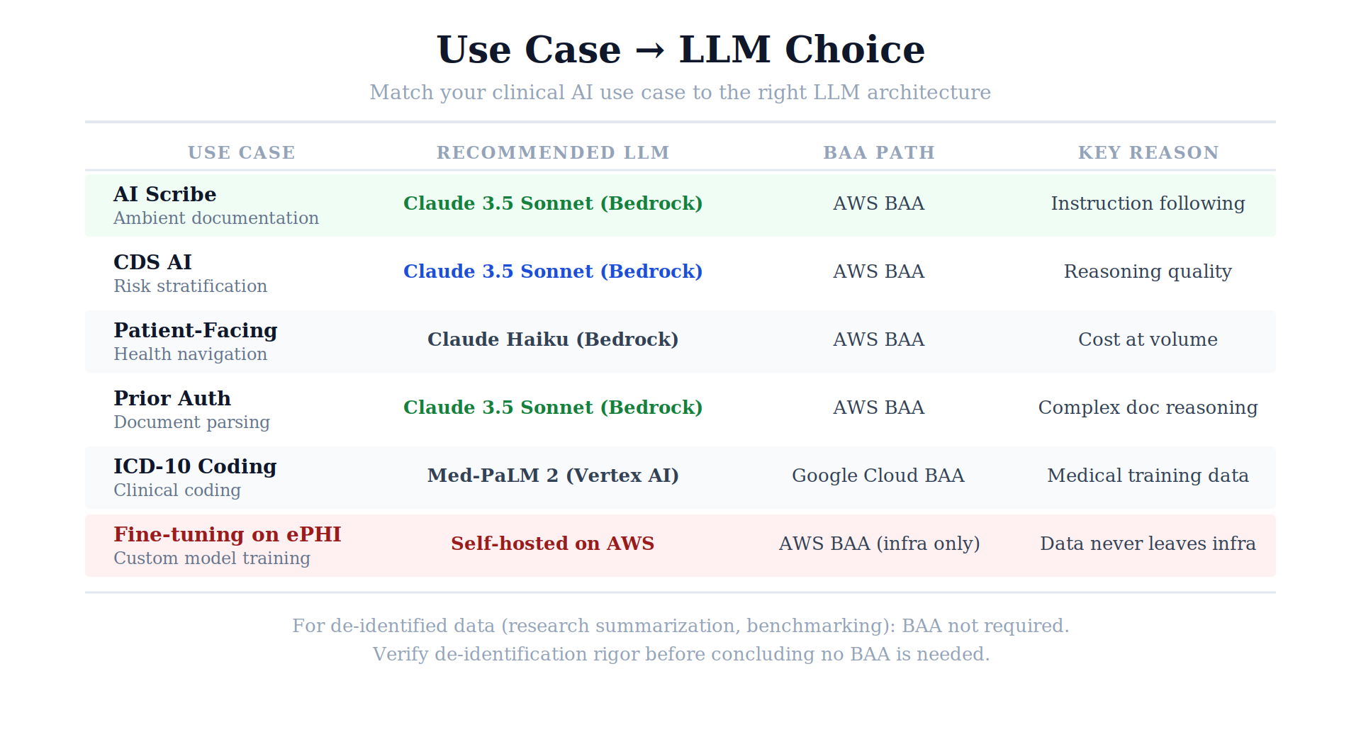 LLMs Under BAA: Which AI Models a US Healthcare Founder Can Actually Use in 2026 6