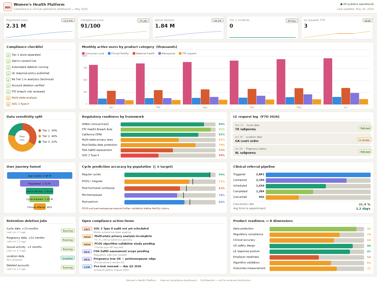 Building a Women's Health Product for the US Market in 2026: FemTech, HIPAA, and the Clinical Gaps Most Founders Miss 6 09 compliance dashboard