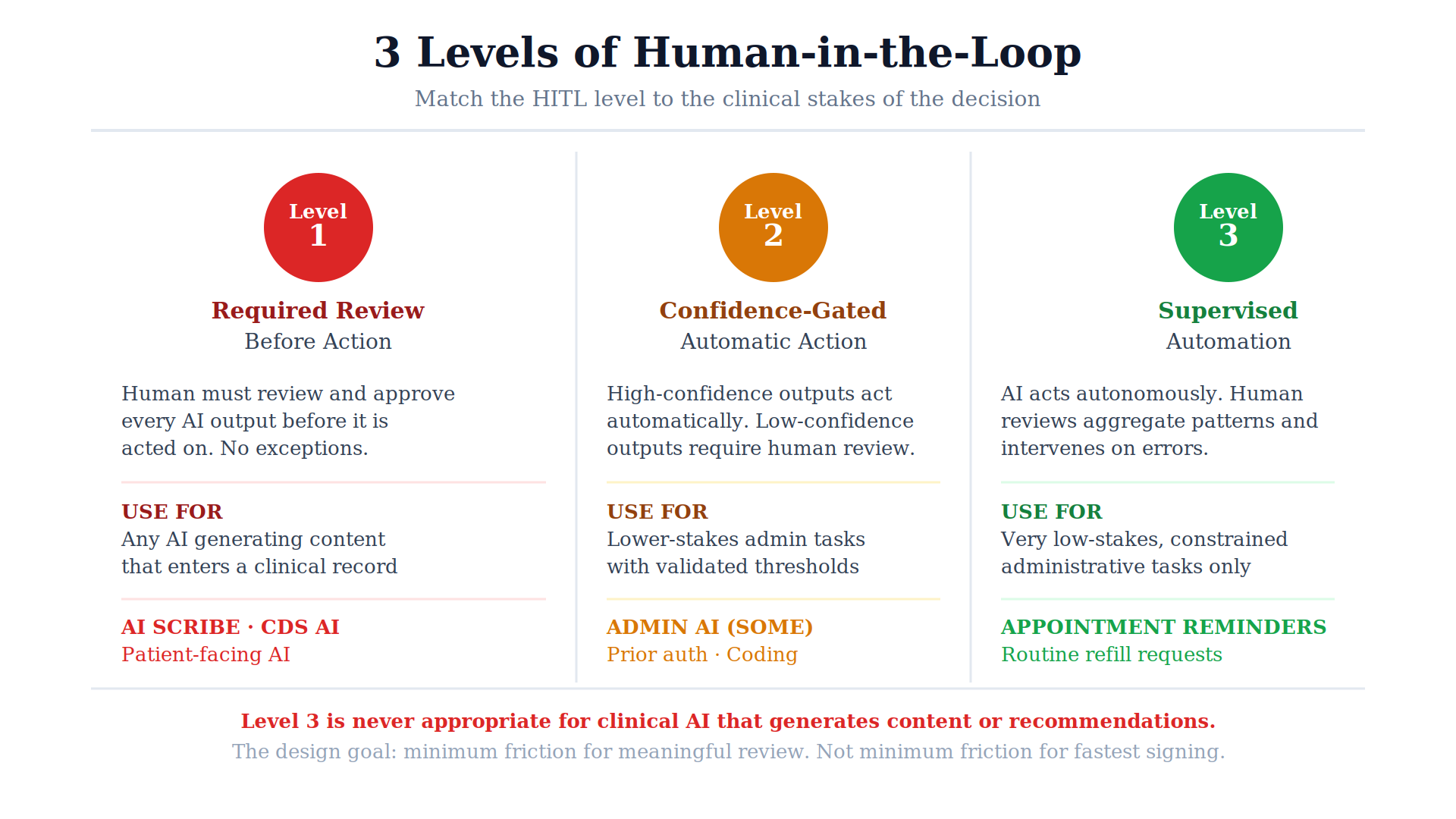 10 hitl levels