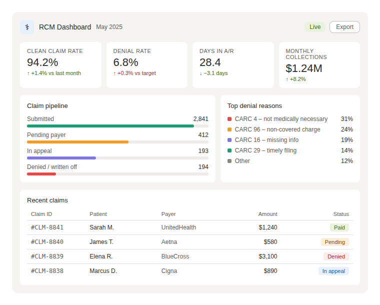 4 rcm dashboard