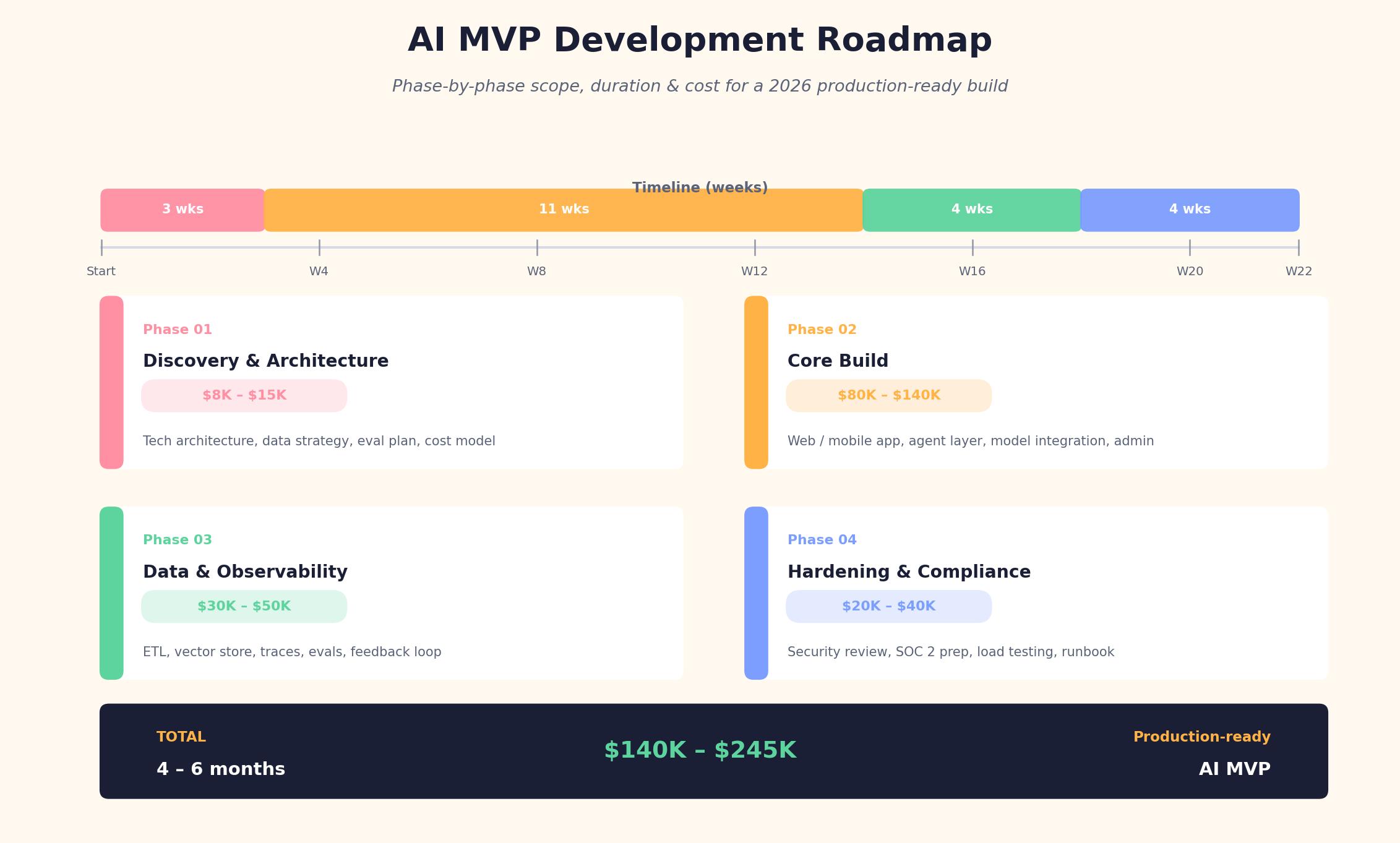 AI MVP roadmap phases and costs