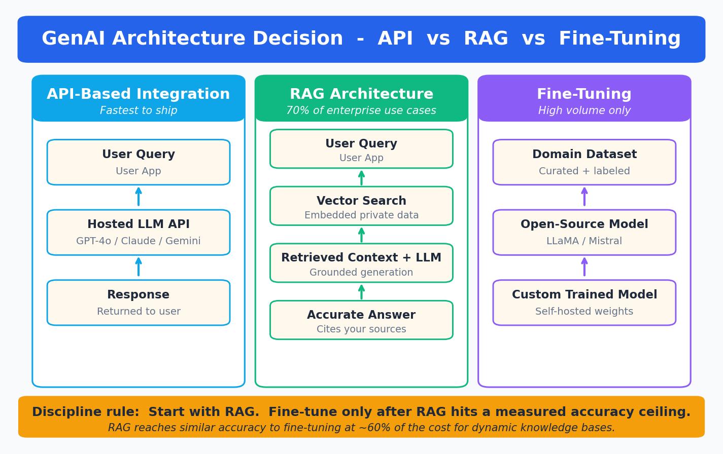 API RAG fine-tuning architecture